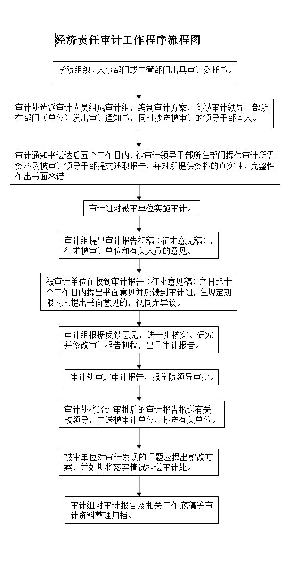 【已废止】经济责任审计工作程序流程图