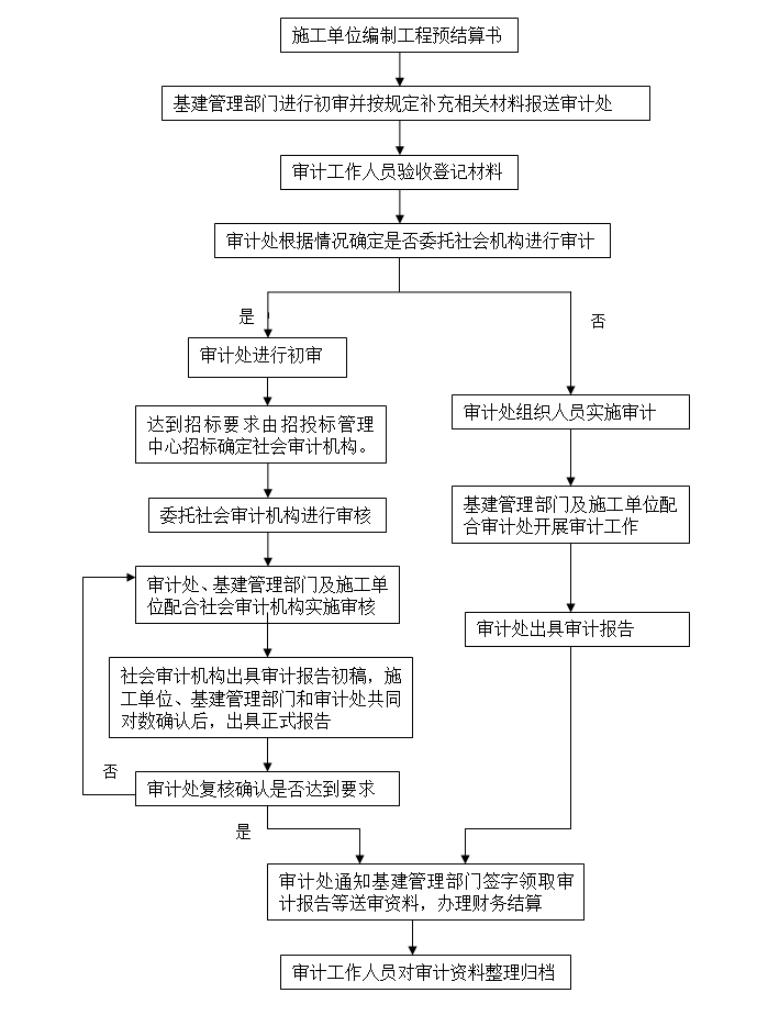 工程項目預結算審計工作程序流程圖